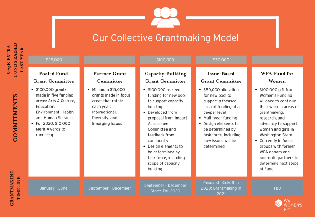 Image of various grantmaking categories at WA Women's Foundation